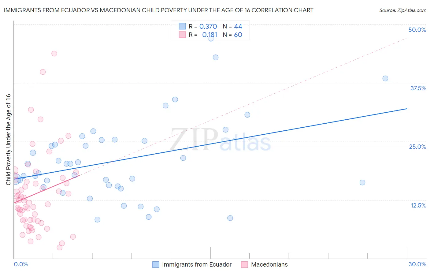 Immigrants from Ecuador vs Macedonian Child Poverty Under the Age of 16
