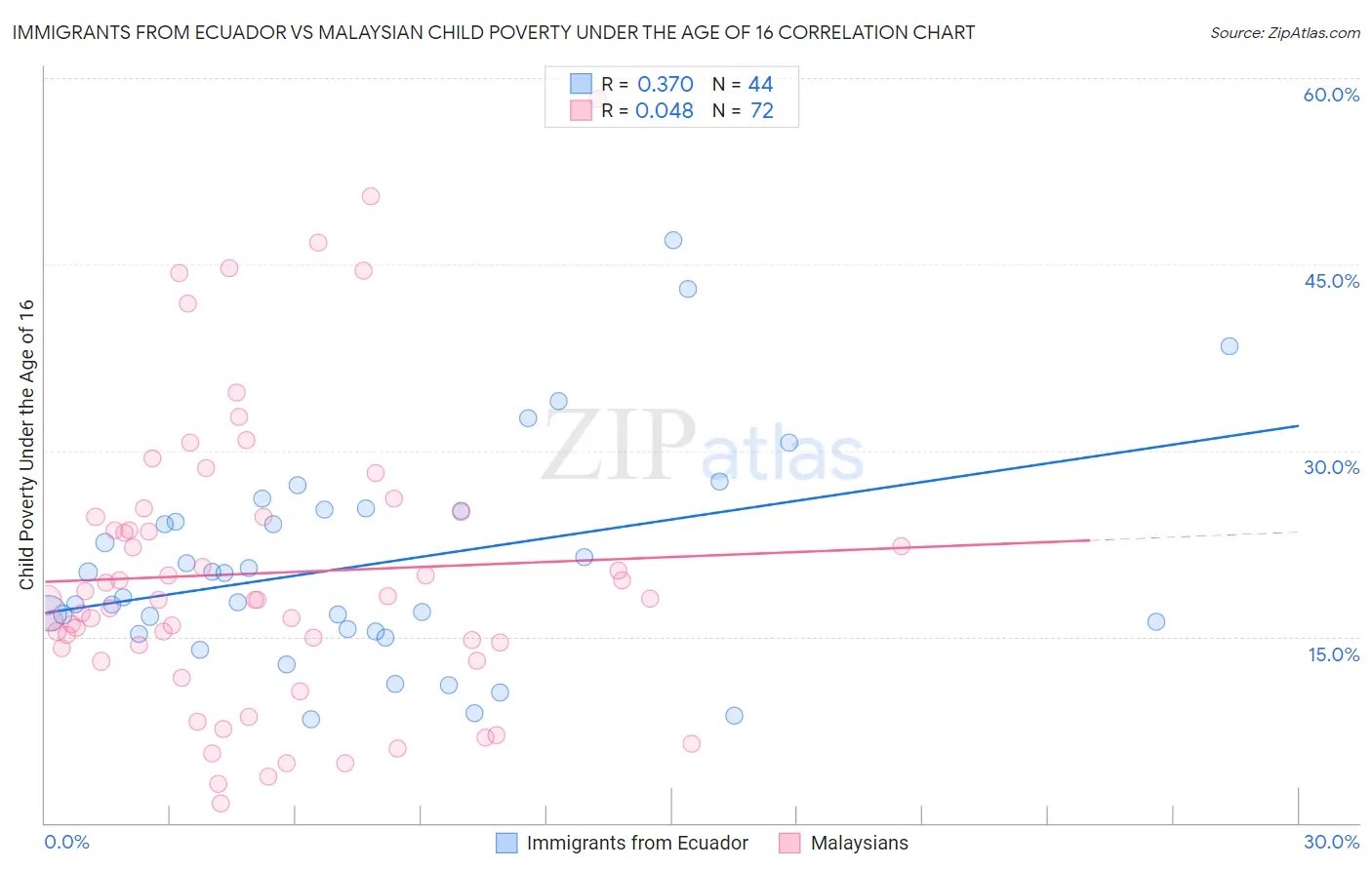 Immigrants from Ecuador vs Malaysian Child Poverty Under the Age of 16