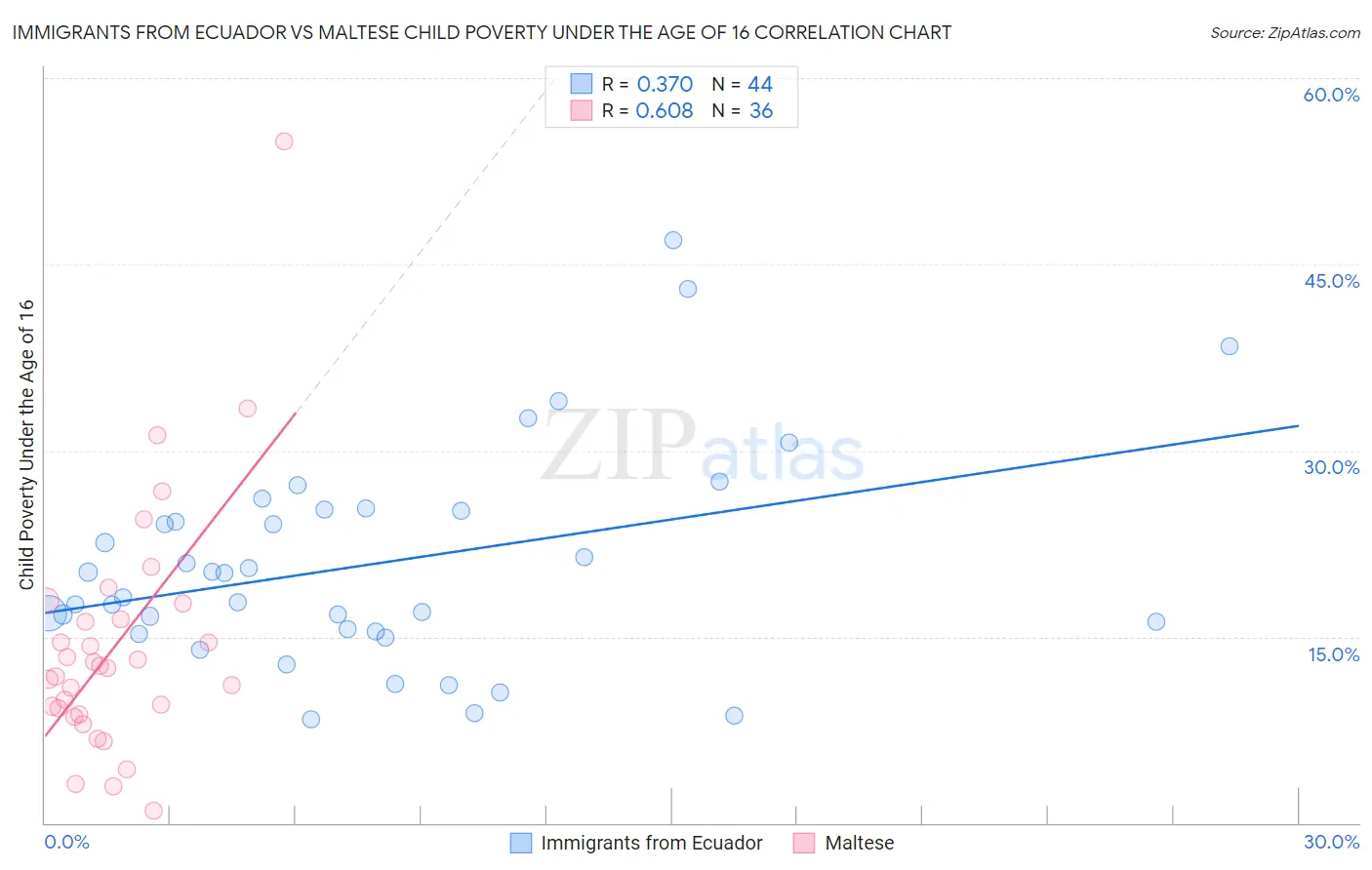 Immigrants from Ecuador vs Maltese Child Poverty Under the Age of 16