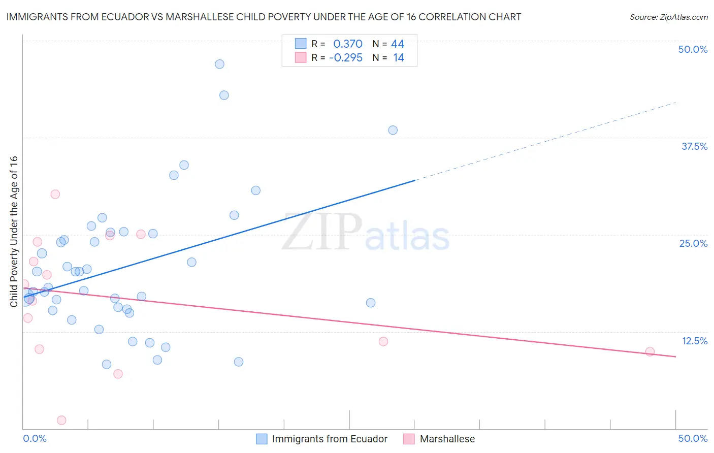 Immigrants from Ecuador vs Marshallese Child Poverty Under the Age of 16
