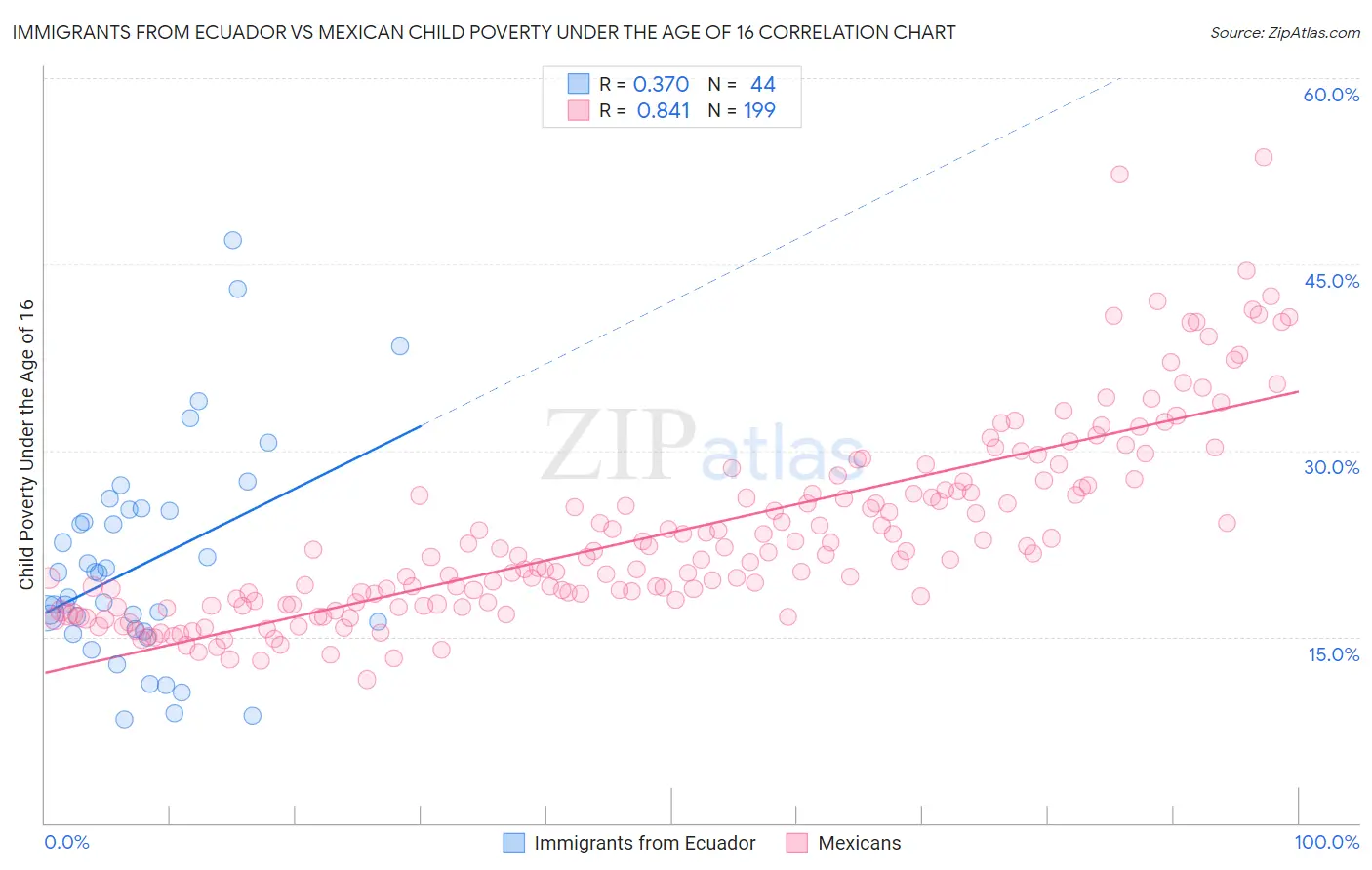 Immigrants from Ecuador vs Mexican Child Poverty Under the Age of 16