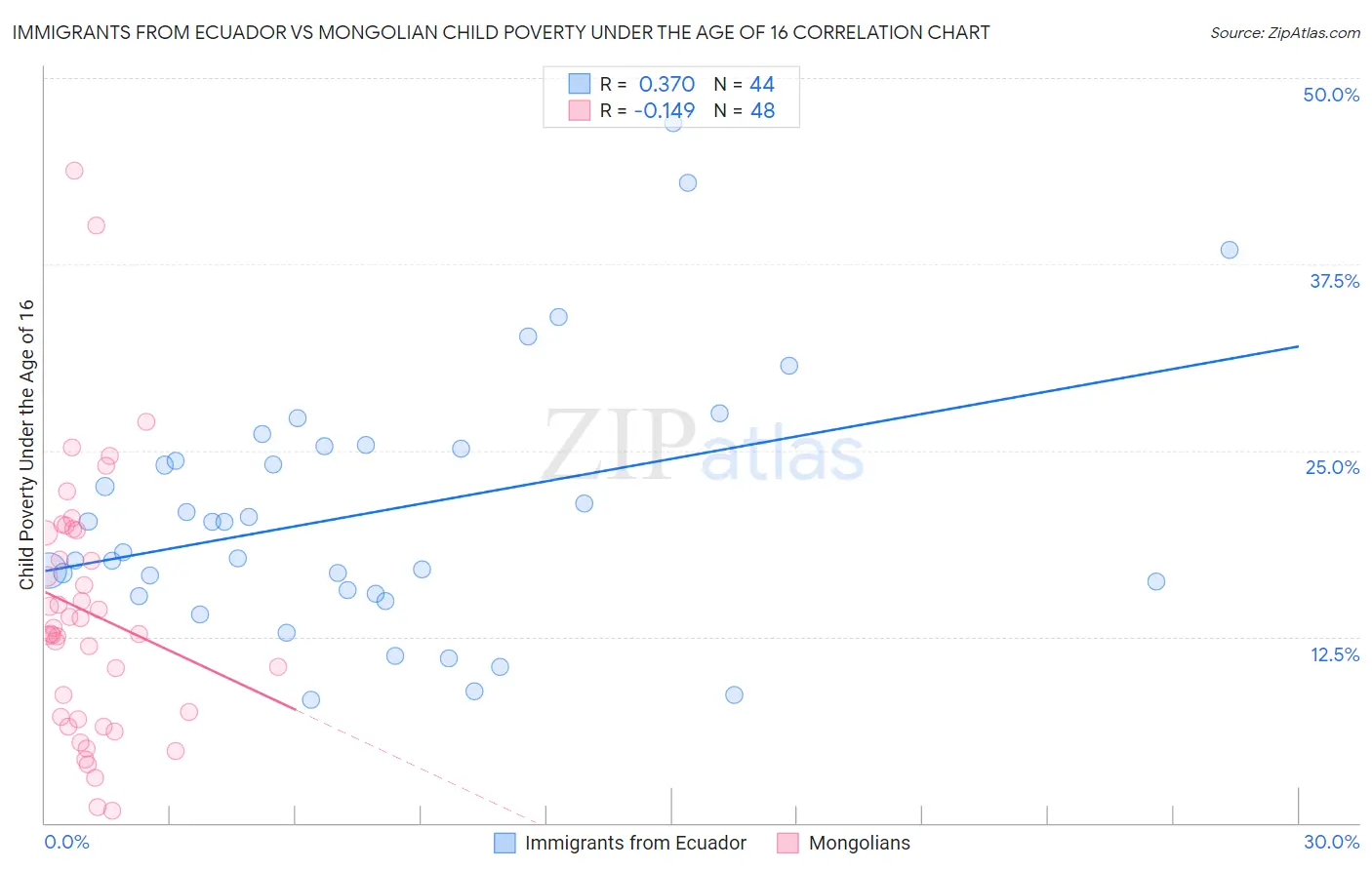 Immigrants from Ecuador vs Mongolian Child Poverty Under the Age of 16