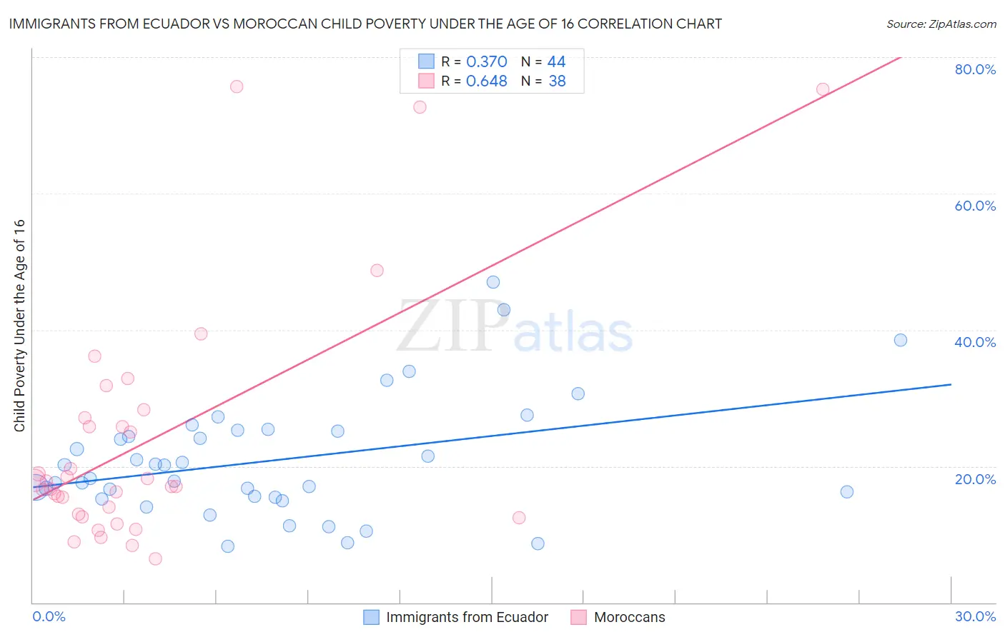 Immigrants from Ecuador vs Moroccan Child Poverty Under the Age of 16