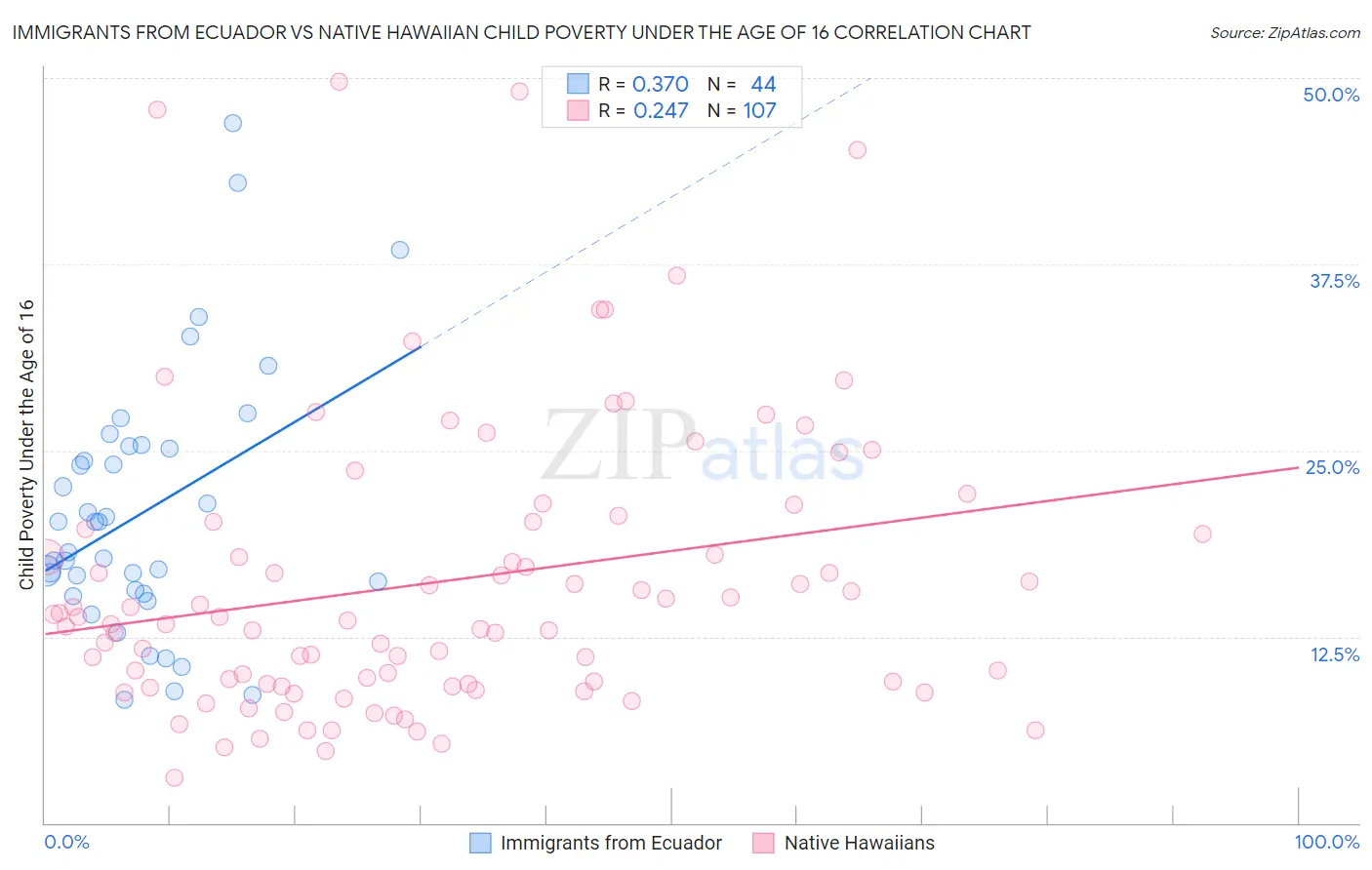 Immigrants from Ecuador vs Native Hawaiian Child Poverty Under the Age of 16