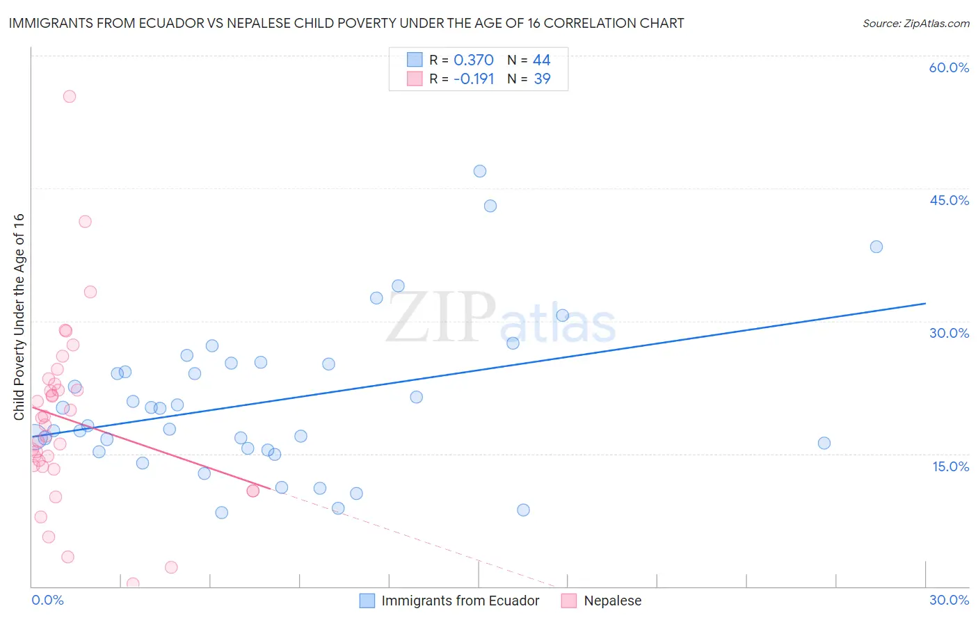 Immigrants from Ecuador vs Nepalese Child Poverty Under the Age of 16