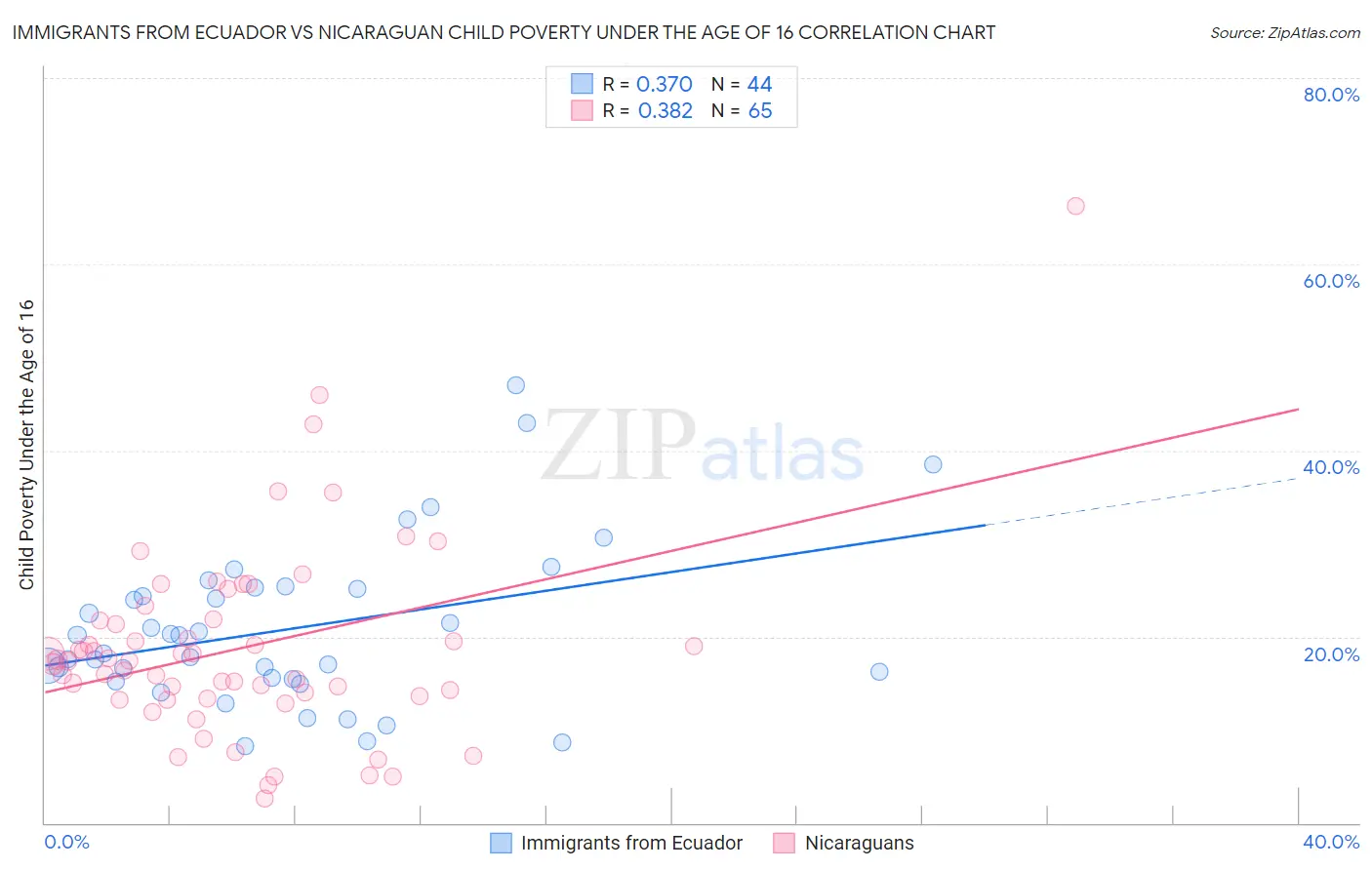 Immigrants from Ecuador vs Nicaraguan Child Poverty Under the Age of 16