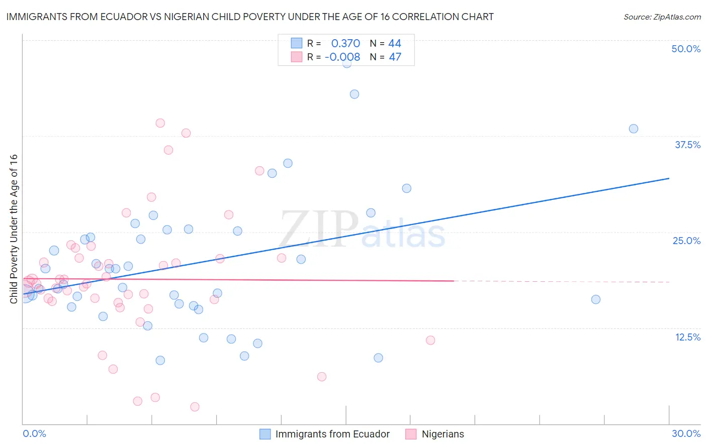 Immigrants from Ecuador vs Nigerian Child Poverty Under the Age of 16