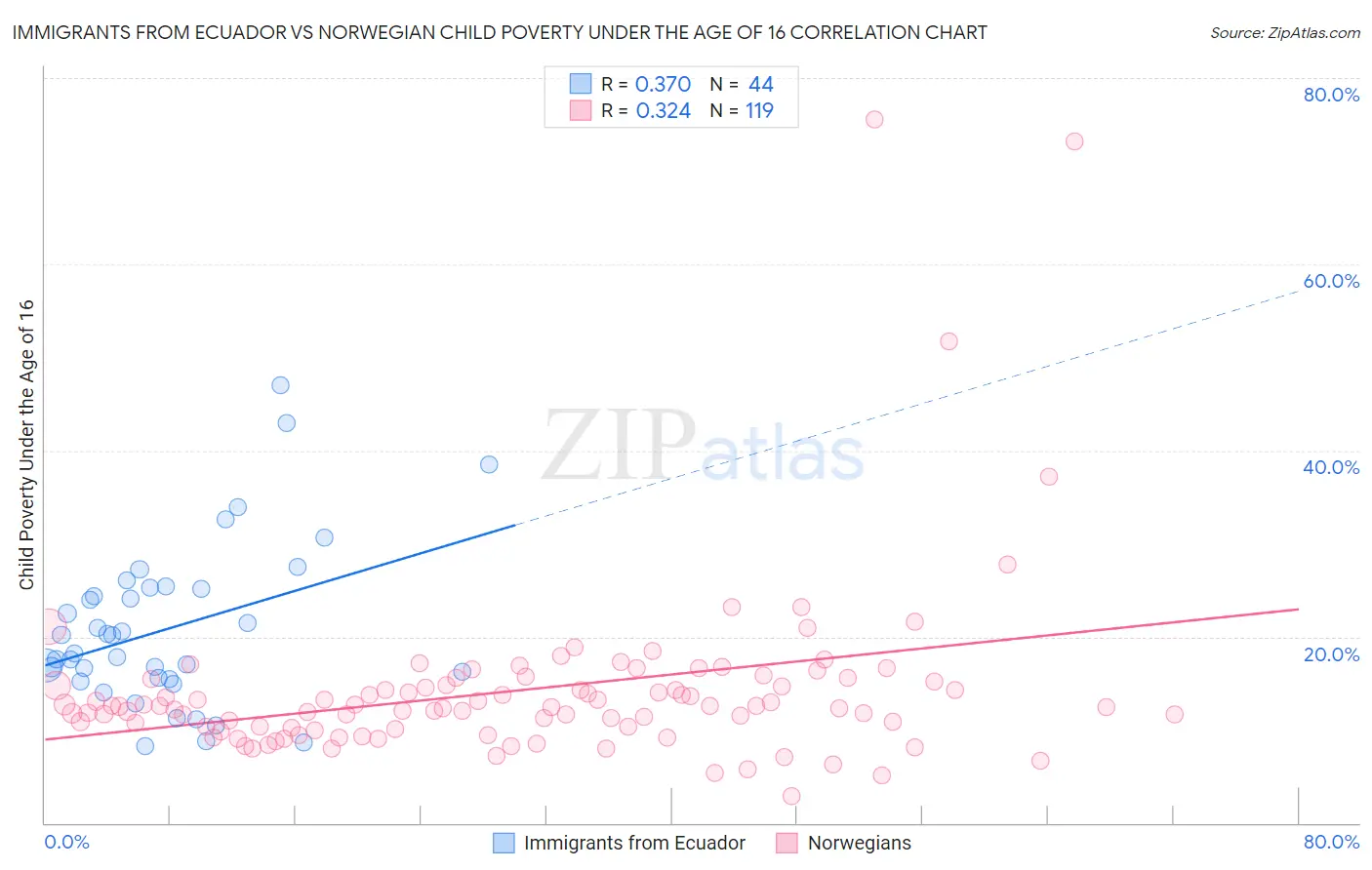 Immigrants from Ecuador vs Norwegian Child Poverty Under the Age of 16