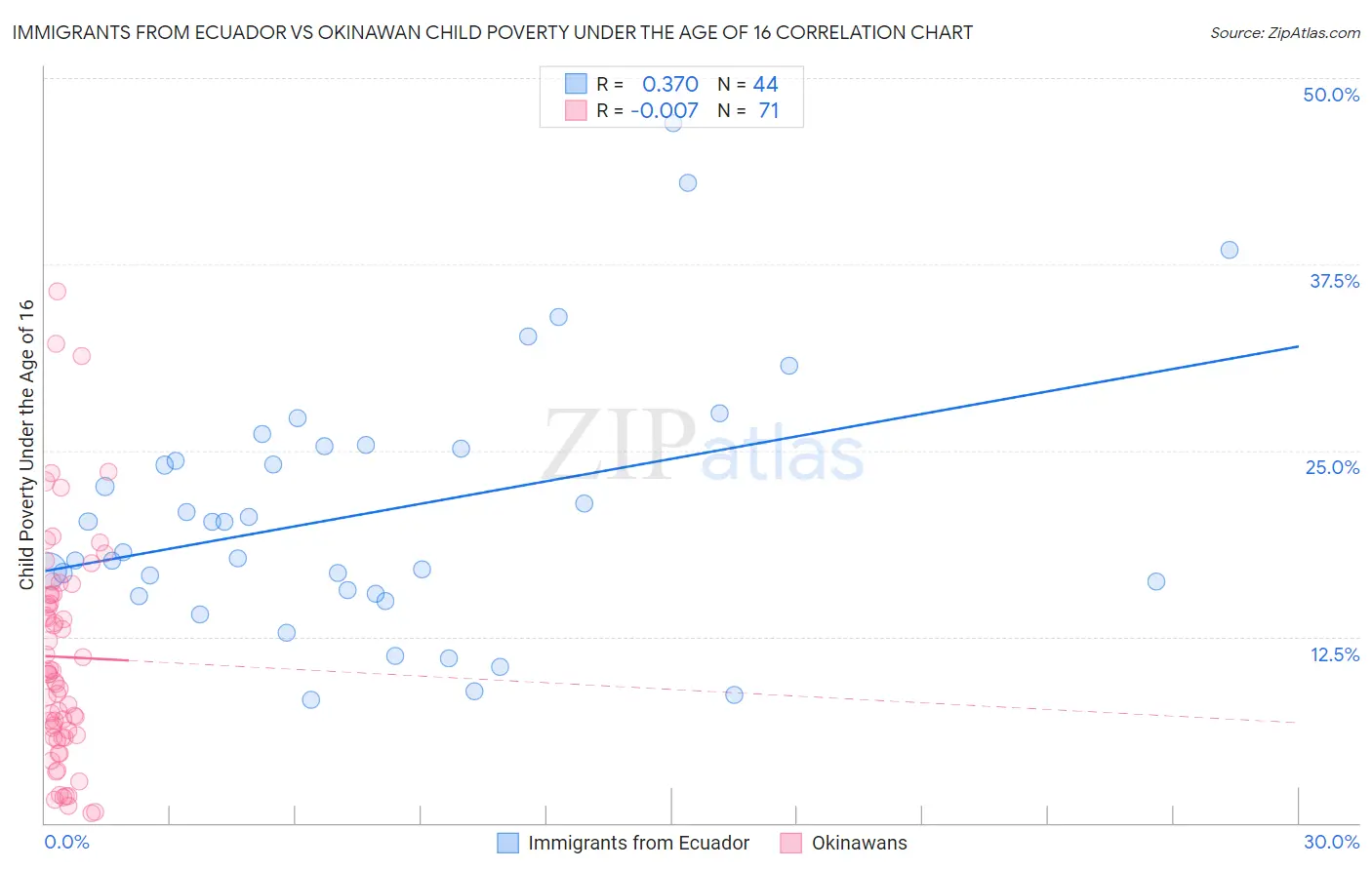 Immigrants from Ecuador vs Okinawan Child Poverty Under the Age of 16