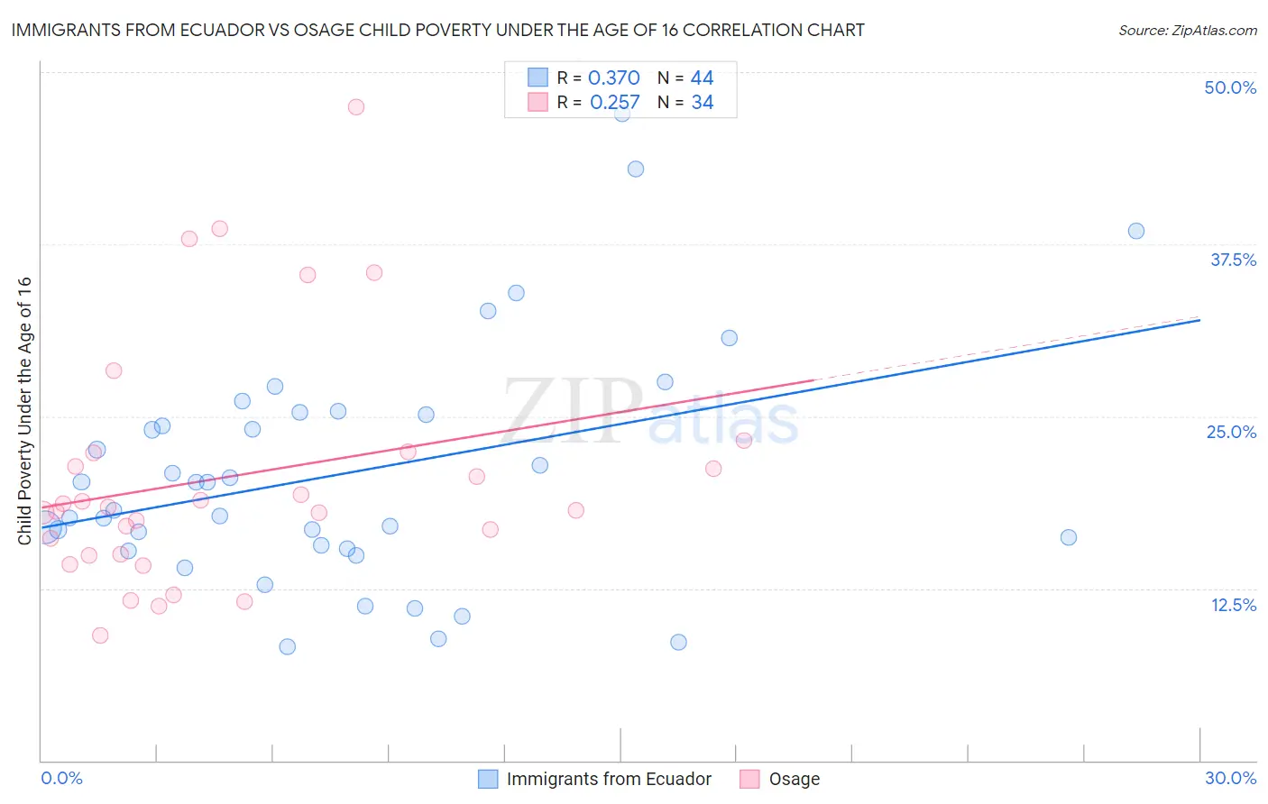 Immigrants from Ecuador vs Osage Child Poverty Under the Age of 16