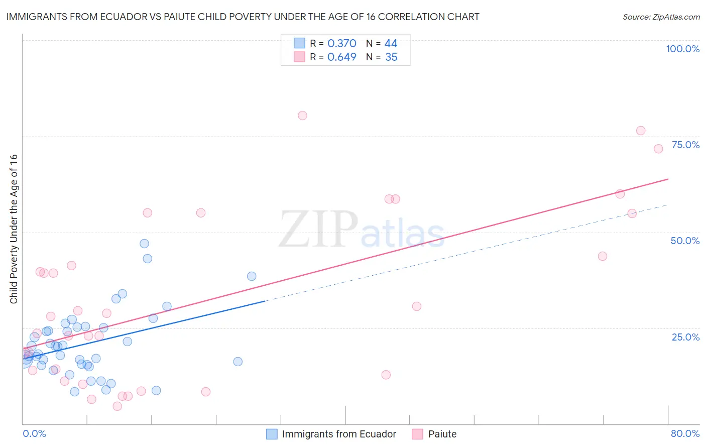 Immigrants from Ecuador vs Paiute Child Poverty Under the Age of 16