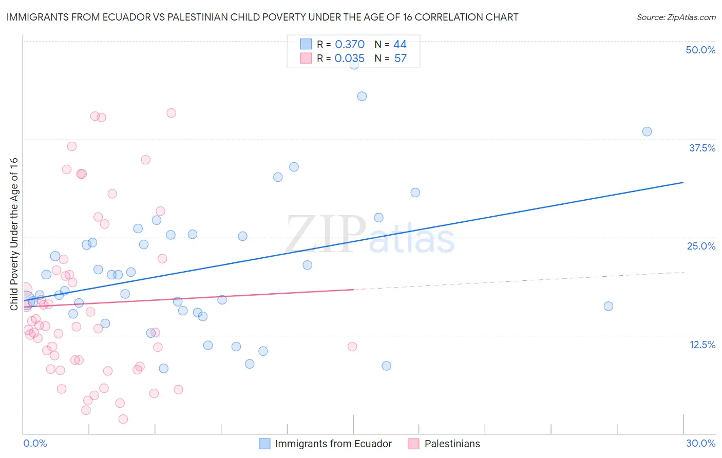 Immigrants from Ecuador vs Palestinian Child Poverty Under the Age of 16