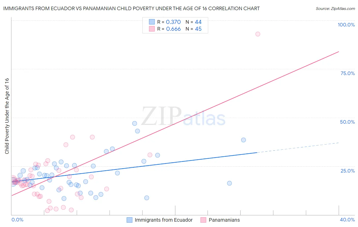Immigrants from Ecuador vs Panamanian Child Poverty Under the Age of 16