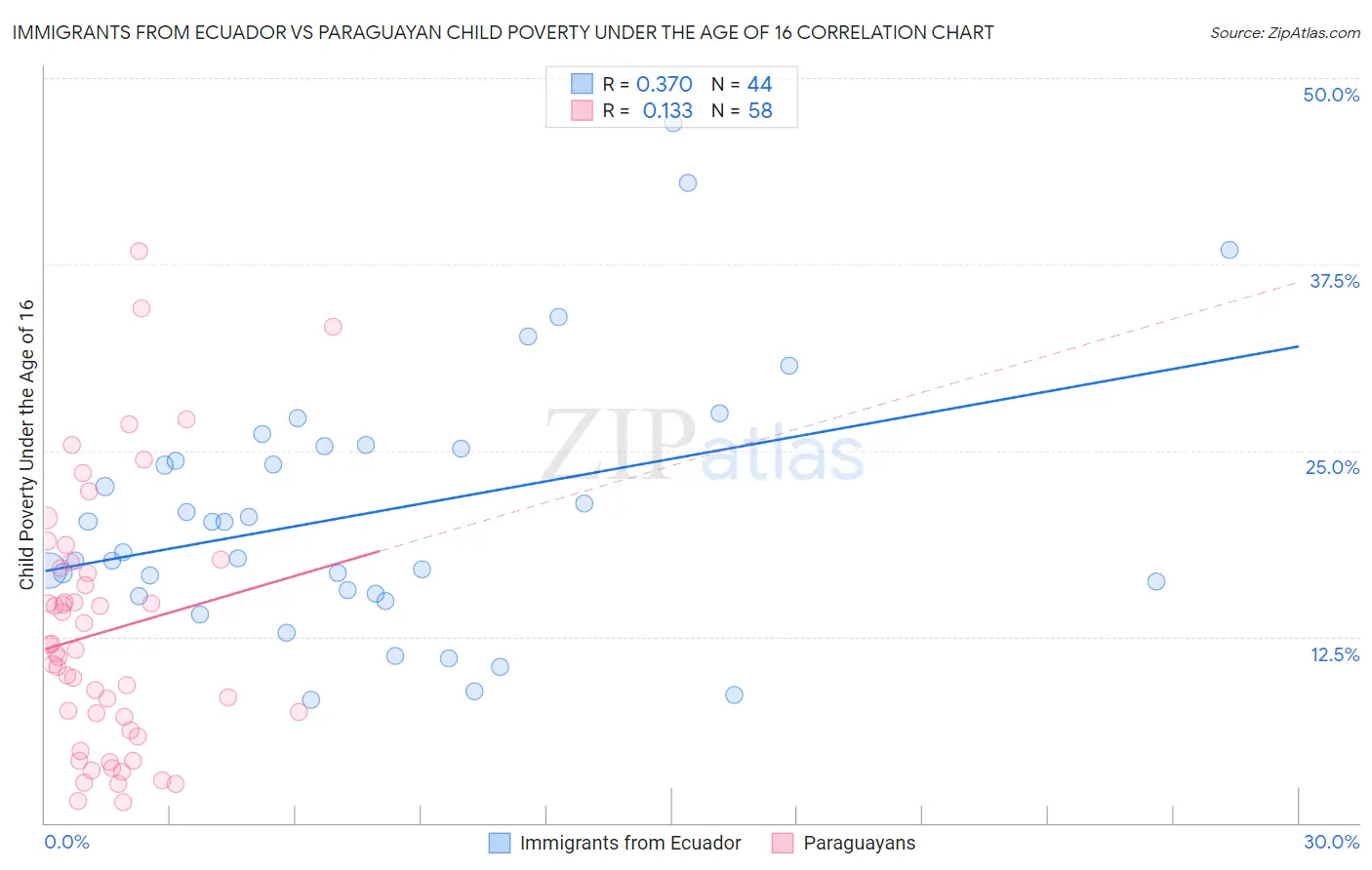 Immigrants from Ecuador vs Paraguayan Child Poverty Under the Age of 16