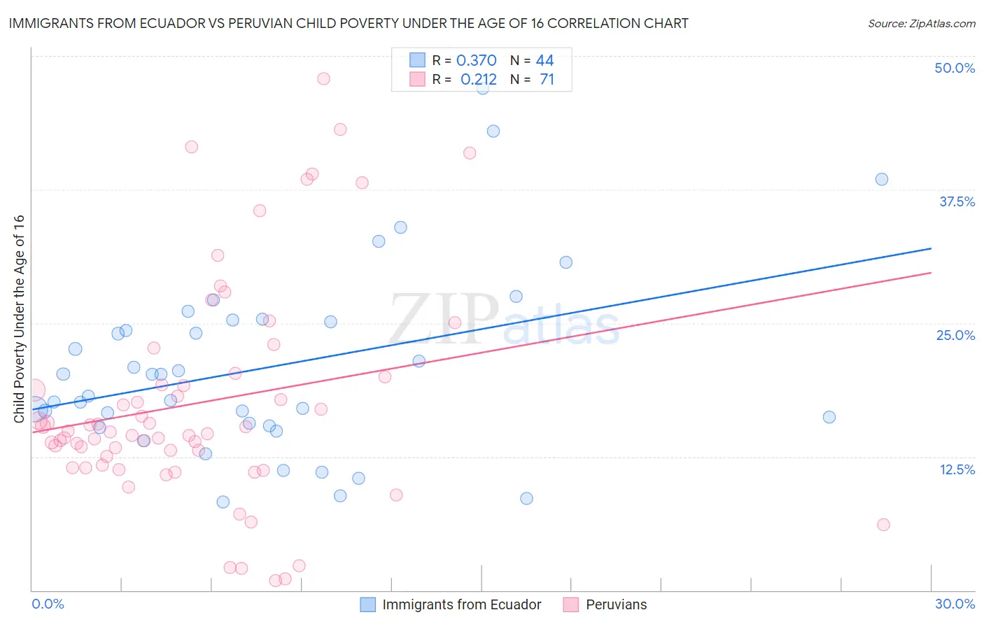 Immigrants from Ecuador vs Peruvian Child Poverty Under the Age of 16