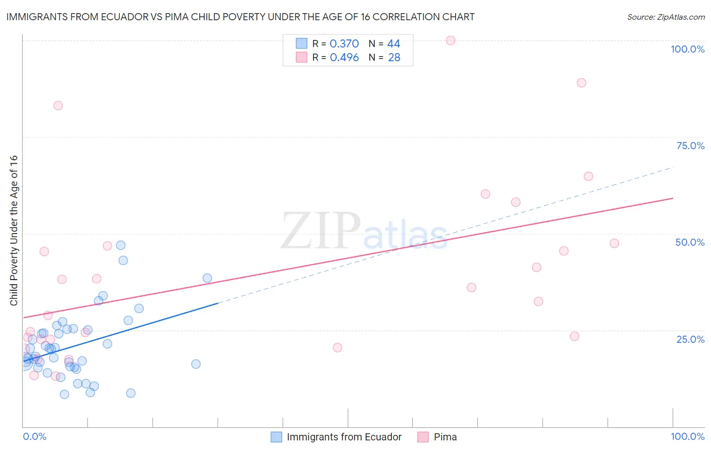 Immigrants from Ecuador vs Pima Child Poverty Under the Age of 16