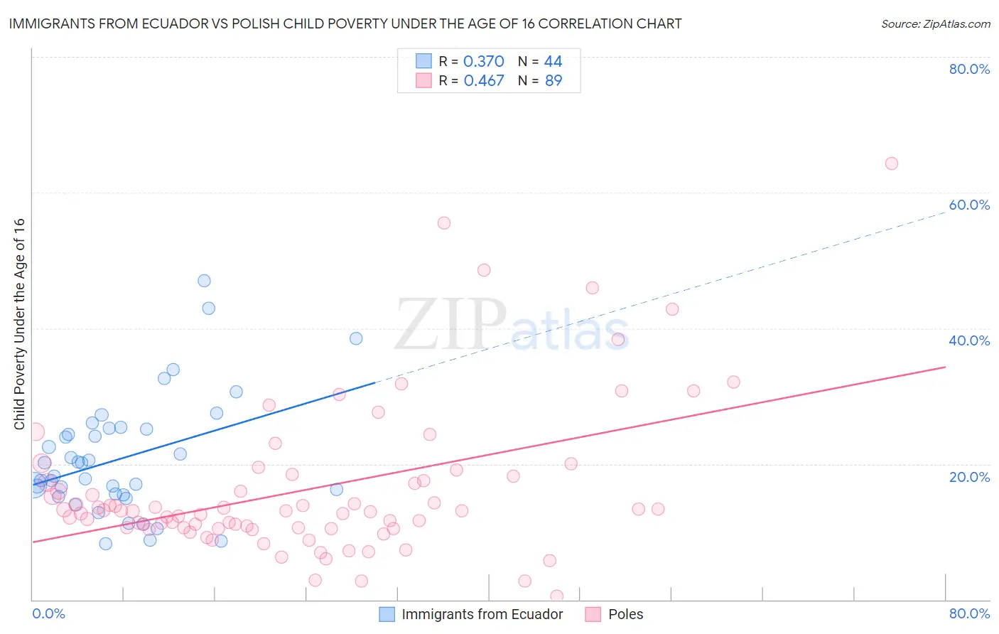 Immigrants from Ecuador vs Polish Child Poverty Under the Age of 16