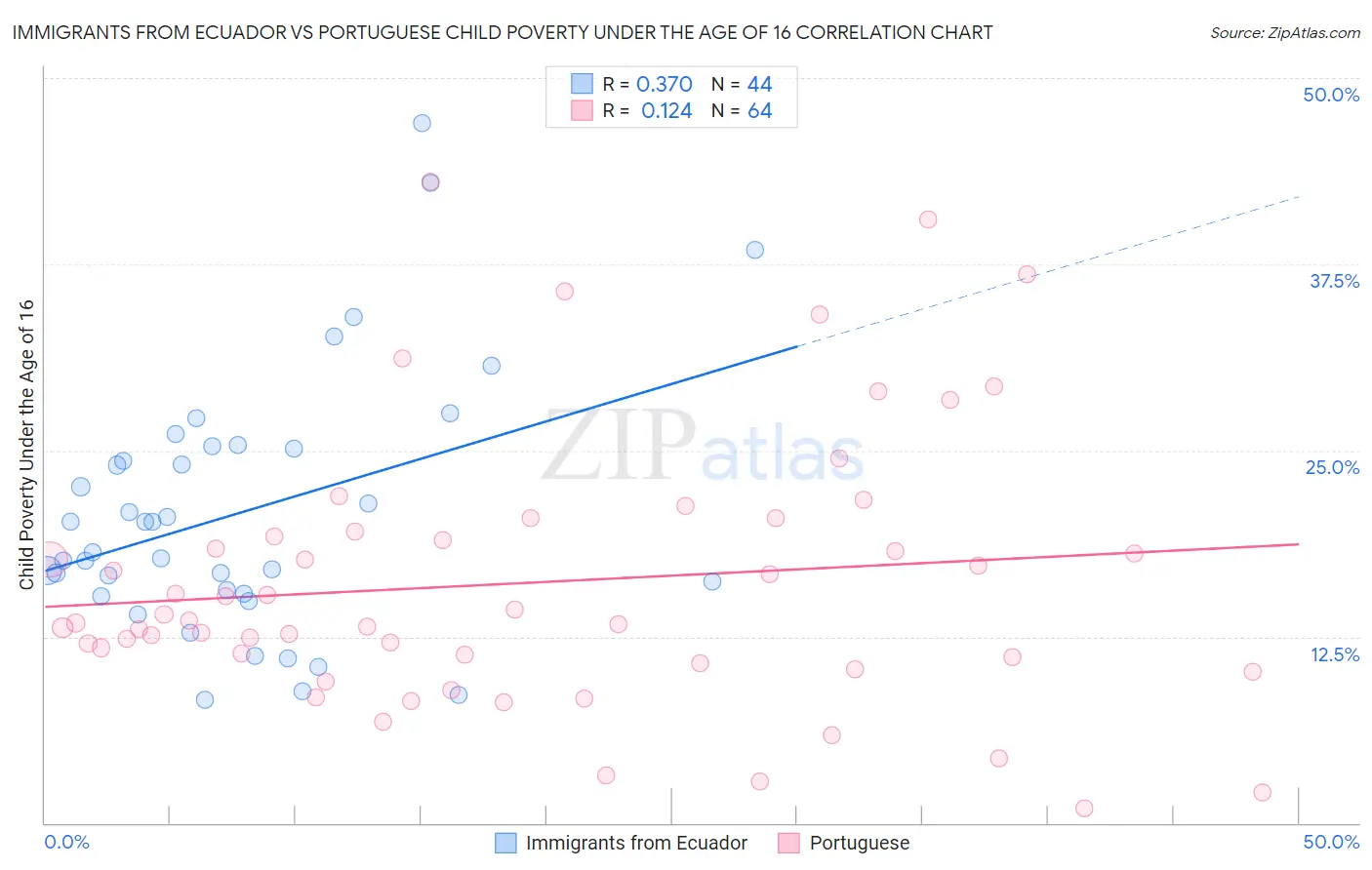 Immigrants from Ecuador vs Portuguese Child Poverty Under the Age of 16