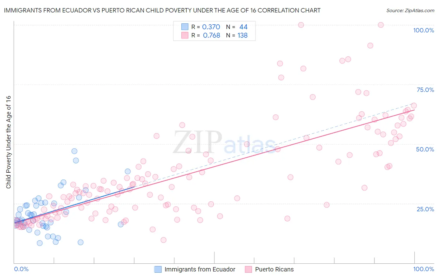 Immigrants from Ecuador vs Puerto Rican Child Poverty Under the Age of 16
