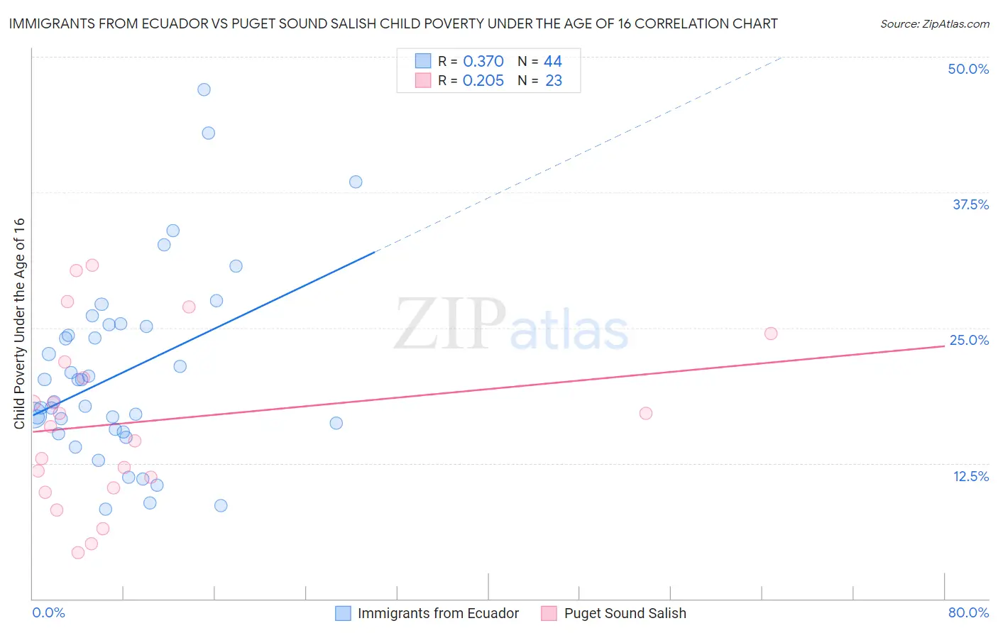 Immigrants from Ecuador vs Puget Sound Salish Child Poverty Under the Age of 16