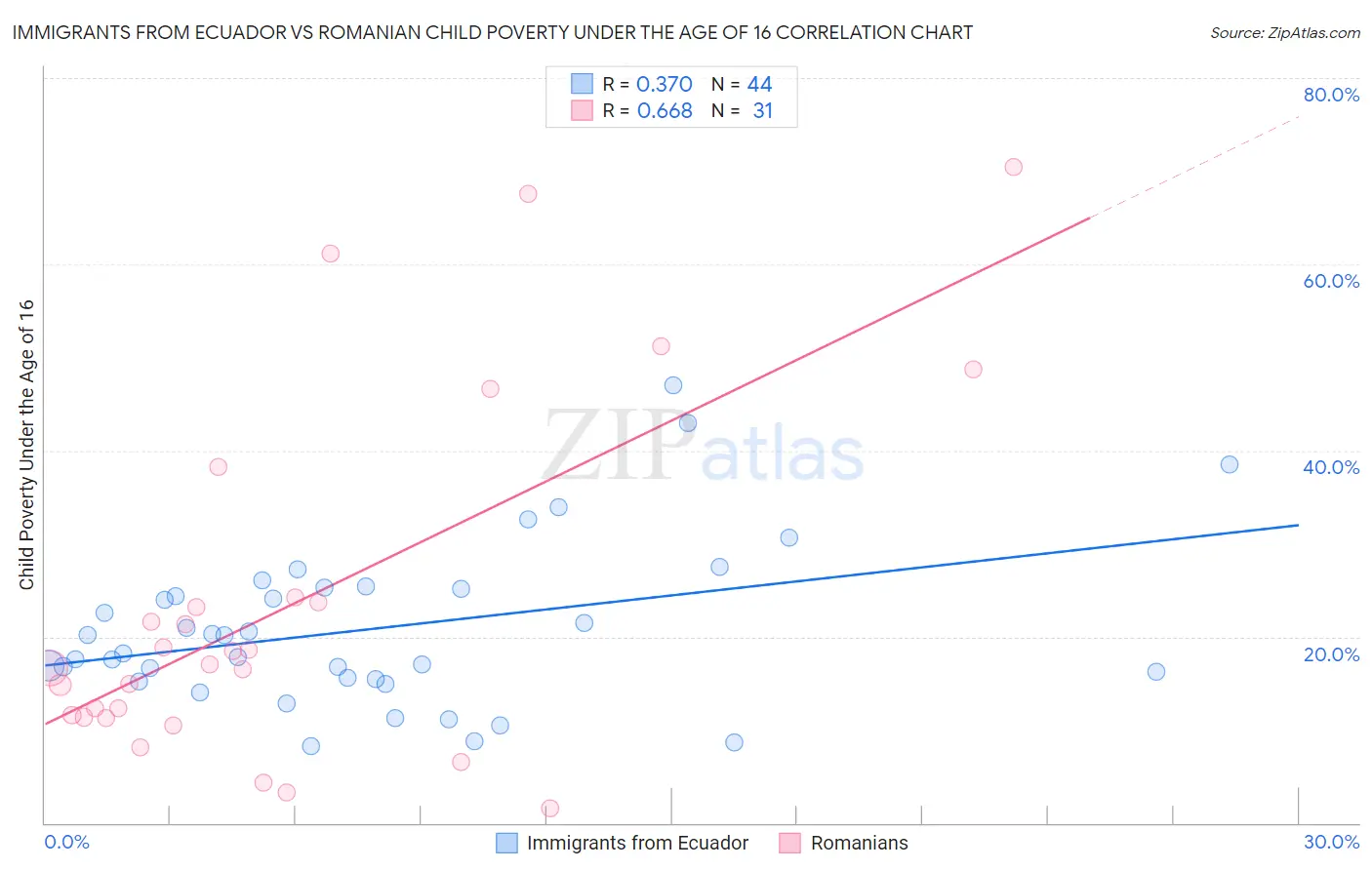 Immigrants from Ecuador vs Romanian Child Poverty Under the Age of 16