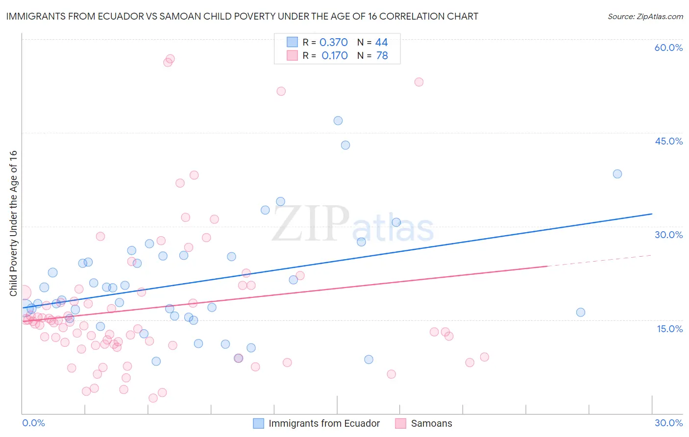 Immigrants from Ecuador vs Samoan Child Poverty Under the Age of 16