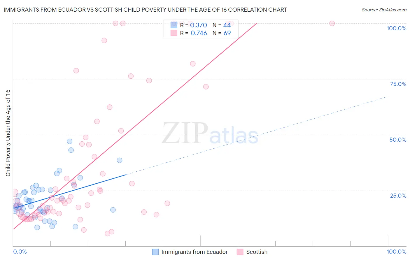 Immigrants from Ecuador vs Scottish Child Poverty Under the Age of 16