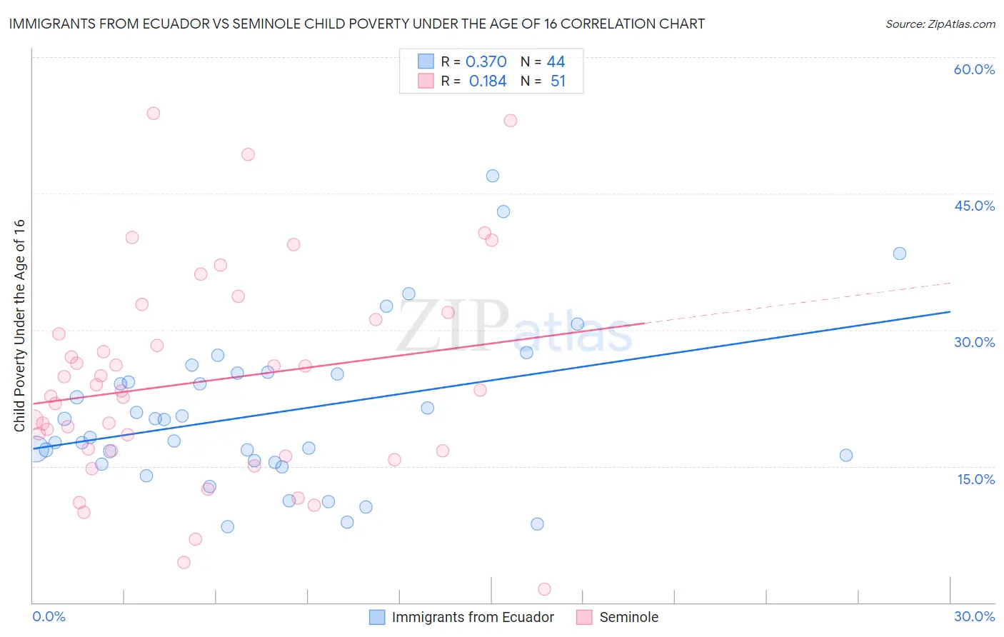 Immigrants from Ecuador vs Seminole Child Poverty Under the Age of 16