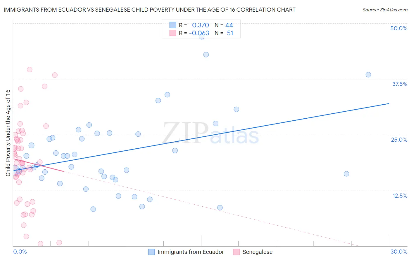 Immigrants from Ecuador vs Senegalese Child Poverty Under the Age of 16