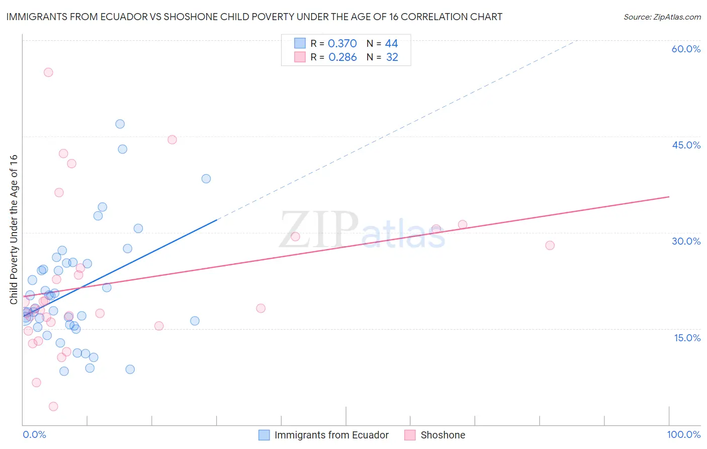 Immigrants from Ecuador vs Shoshone Child Poverty Under the Age of 16