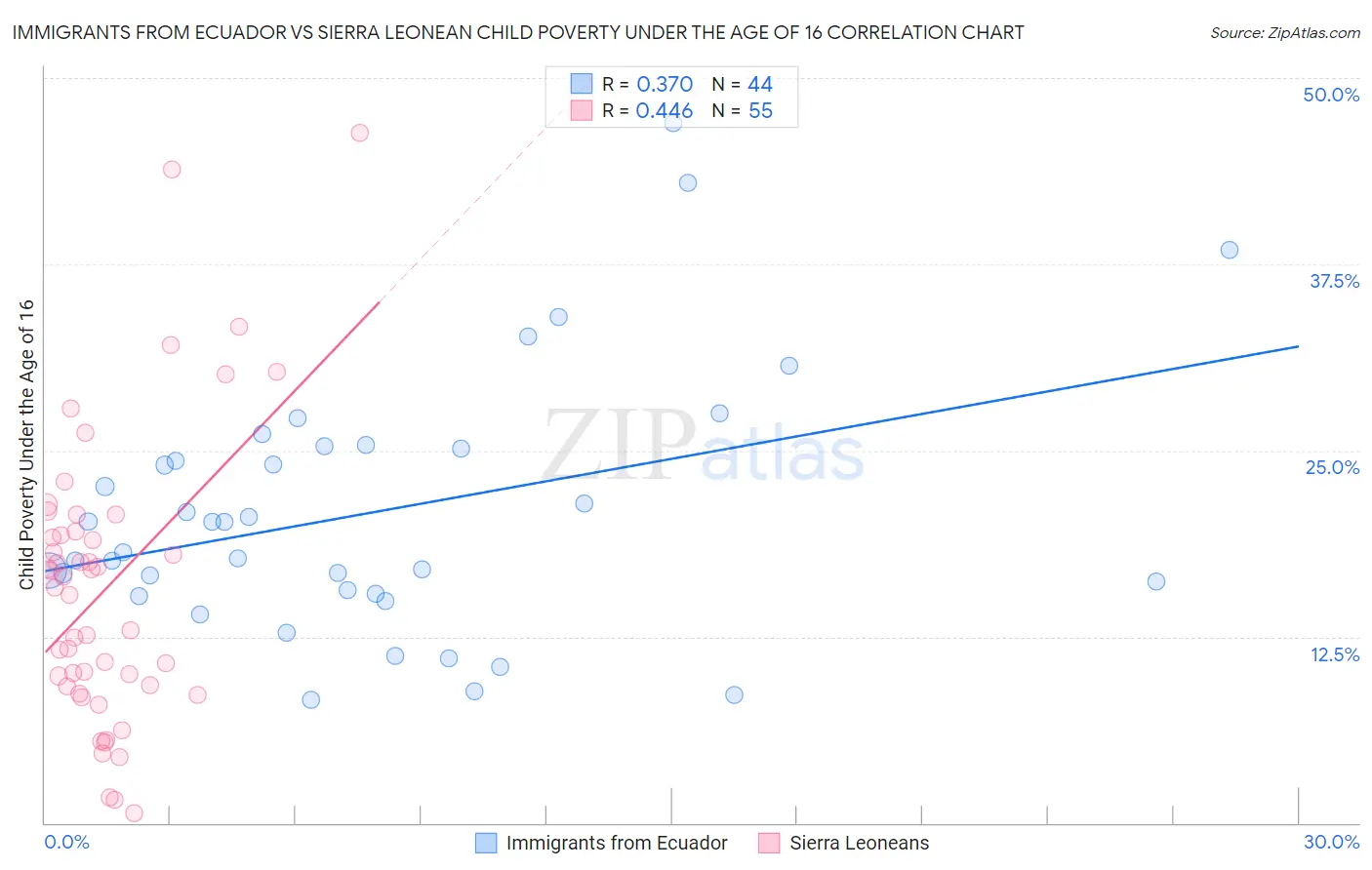 Immigrants from Ecuador vs Sierra Leonean Child Poverty Under the Age of 16