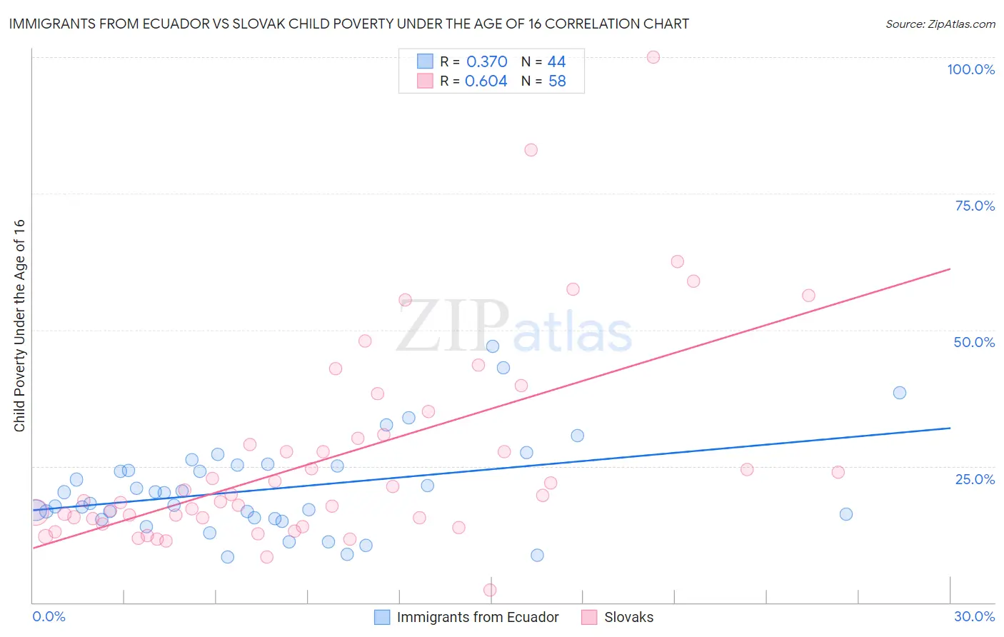 Immigrants from Ecuador vs Slovak Child Poverty Under the Age of 16