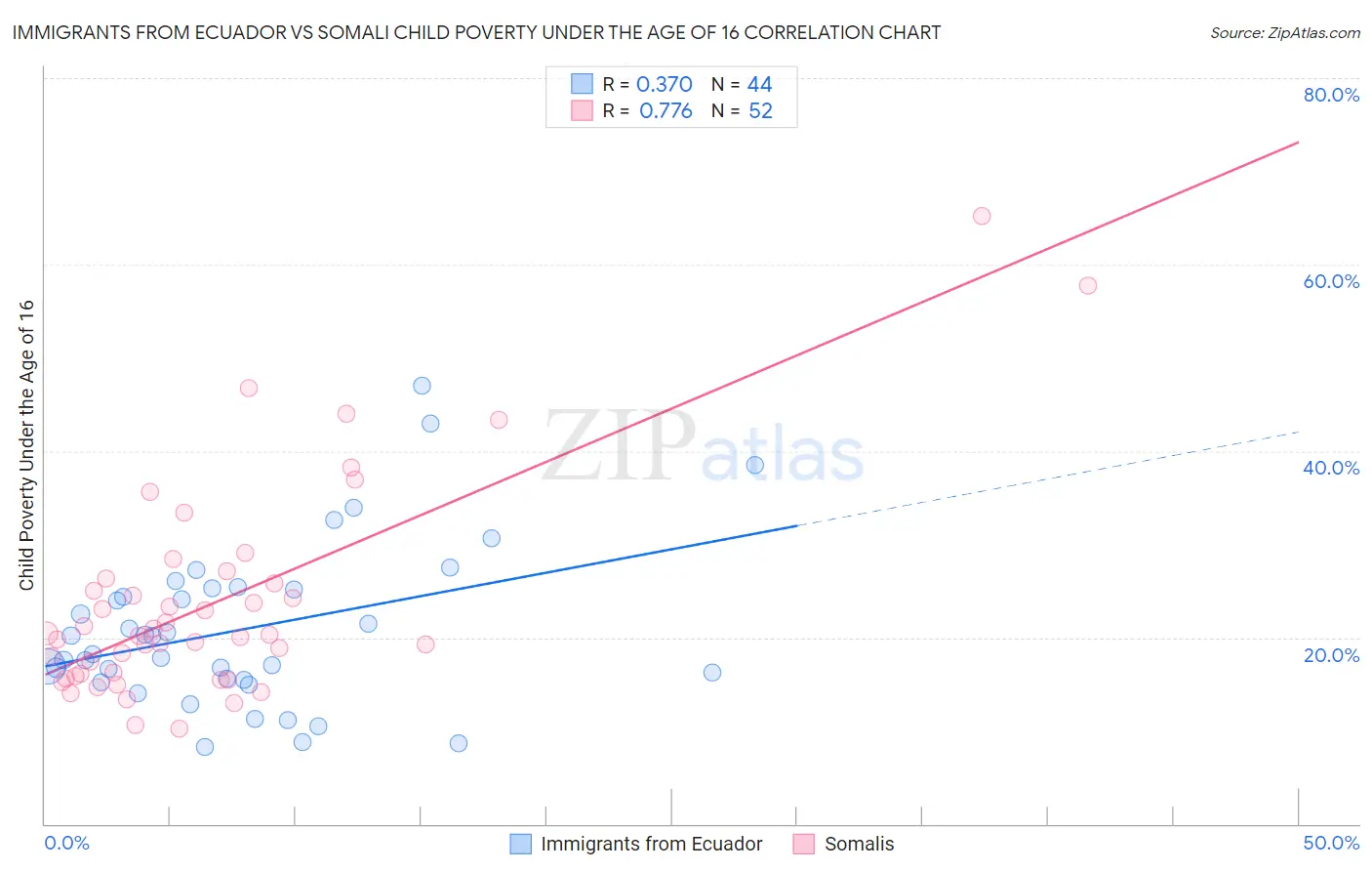 Immigrants from Ecuador vs Somali Child Poverty Under the Age of 16