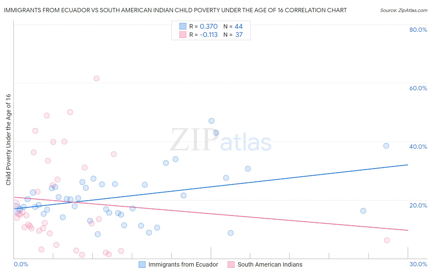 Immigrants from Ecuador vs South American Indian Child Poverty Under the Age of 16
