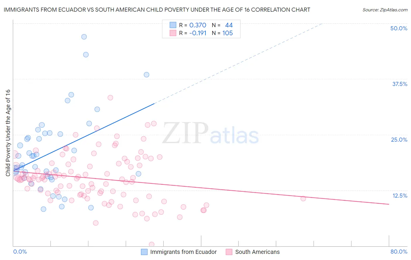 Immigrants from Ecuador vs South American Child Poverty Under the Age of 16