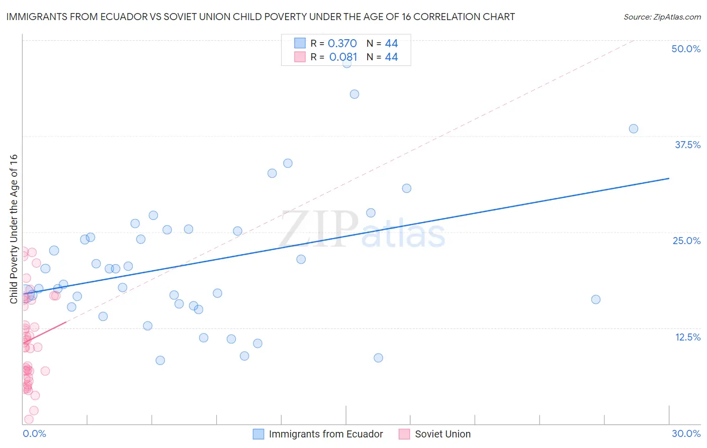 Immigrants from Ecuador vs Soviet Union Child Poverty Under the Age of 16