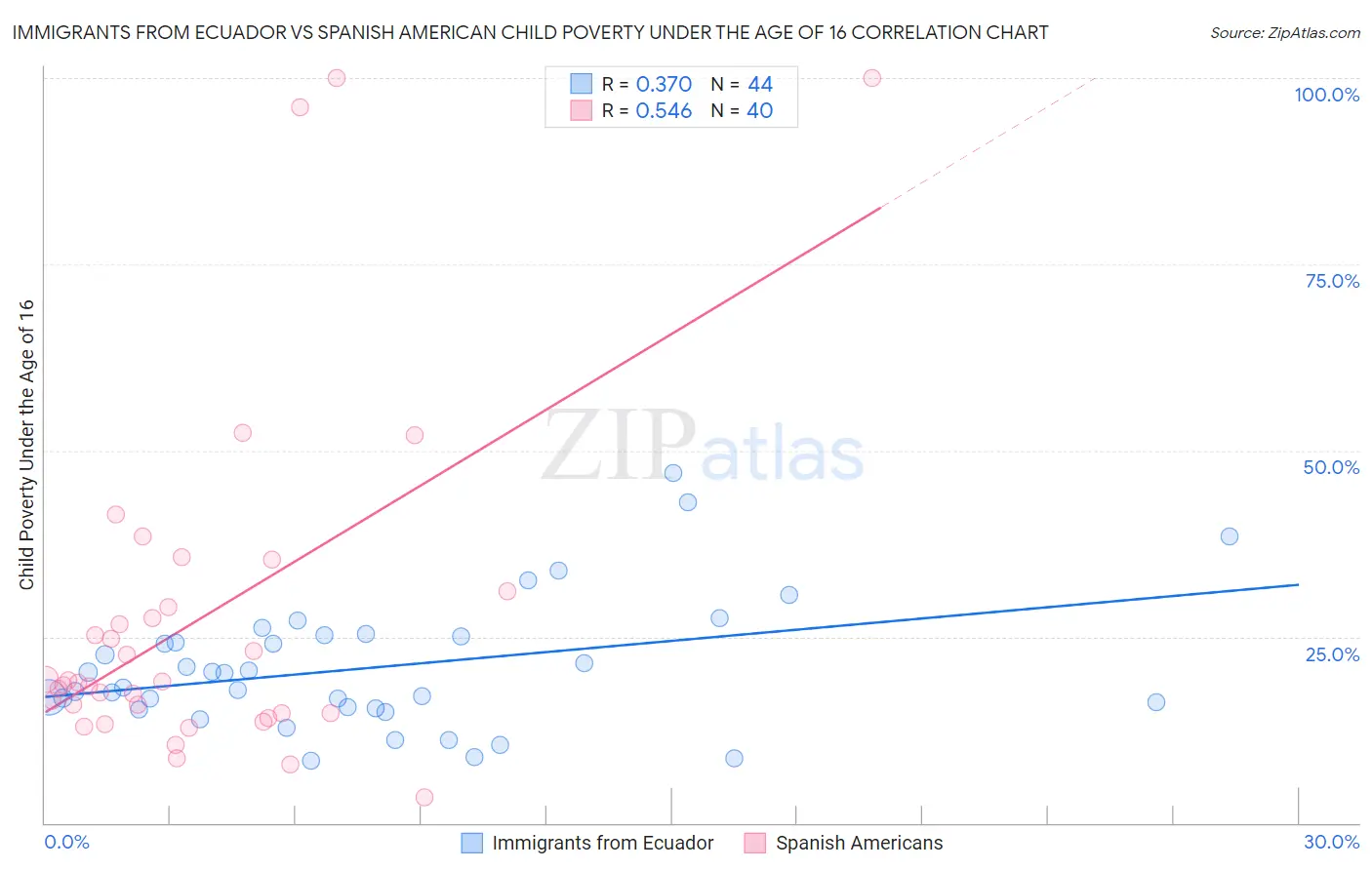 Immigrants from Ecuador vs Spanish American Child Poverty Under the Age of 16