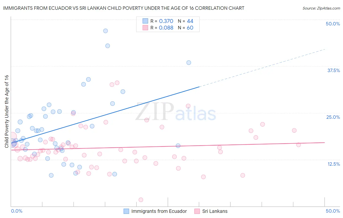 Immigrants from Ecuador vs Sri Lankan Child Poverty Under the Age of 16