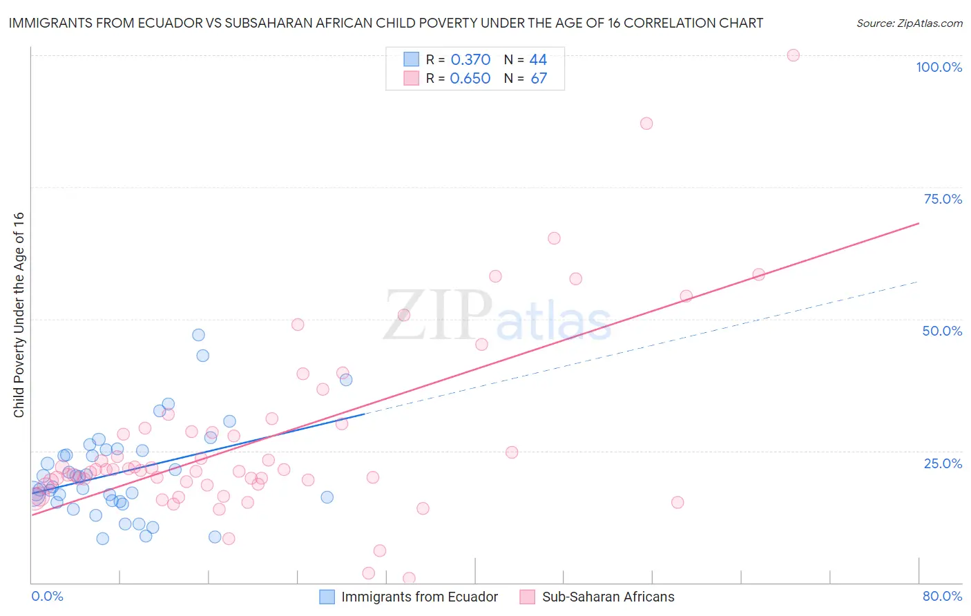 Immigrants from Ecuador vs Subsaharan African Child Poverty Under the Age of 16