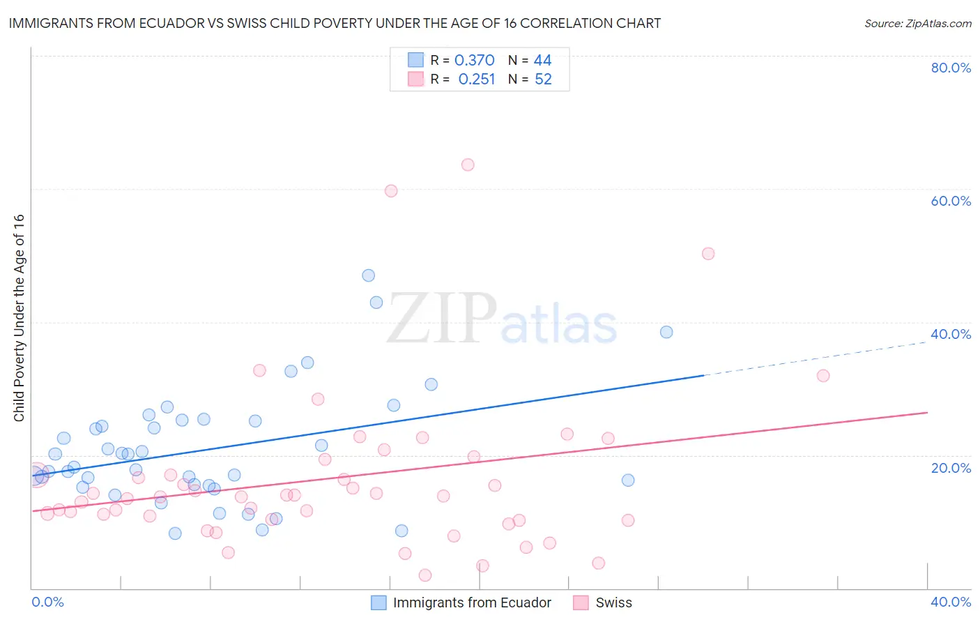 Immigrants from Ecuador vs Swiss Child Poverty Under the Age of 16