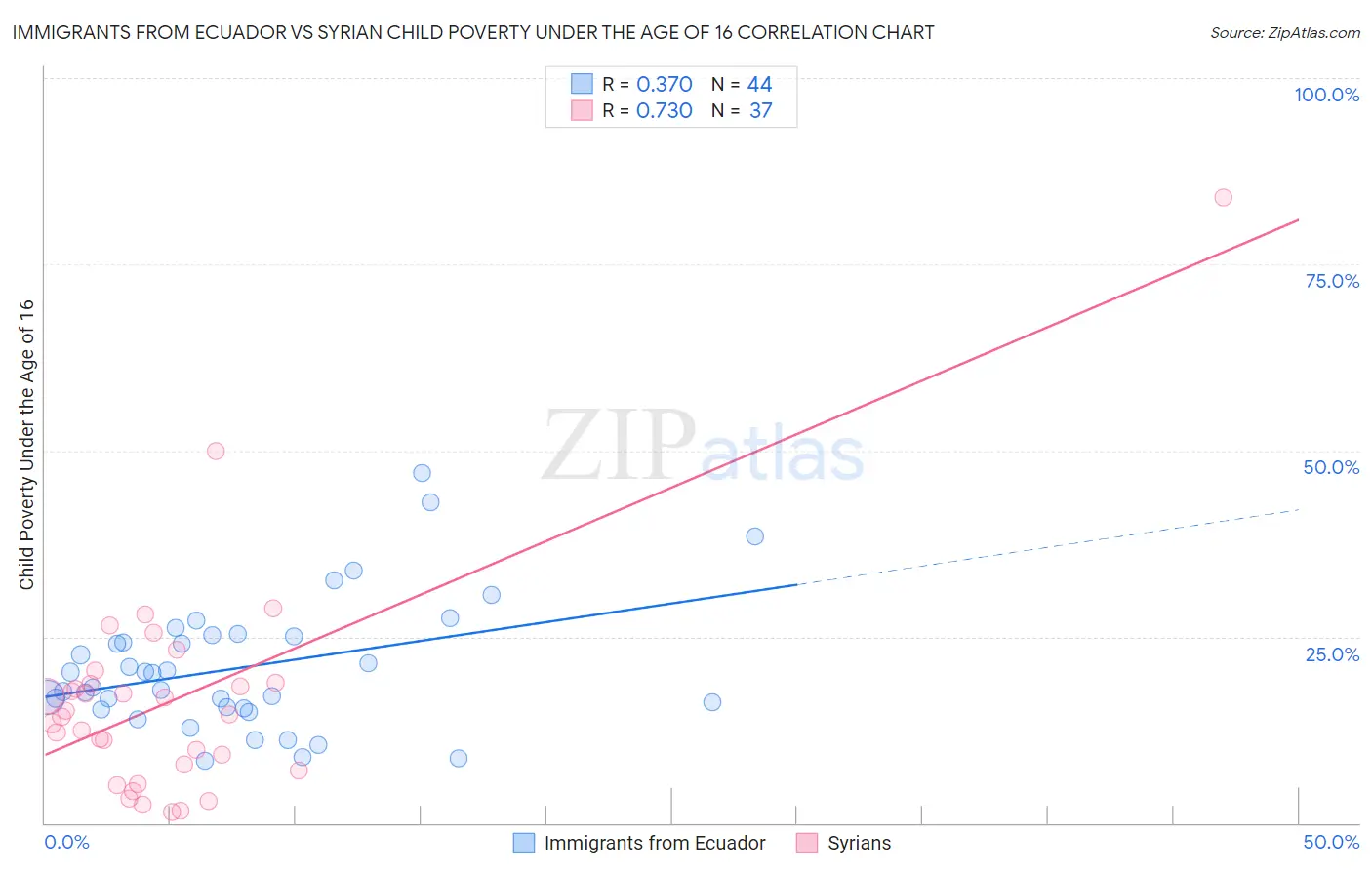 Immigrants from Ecuador vs Syrian Child Poverty Under the Age of 16