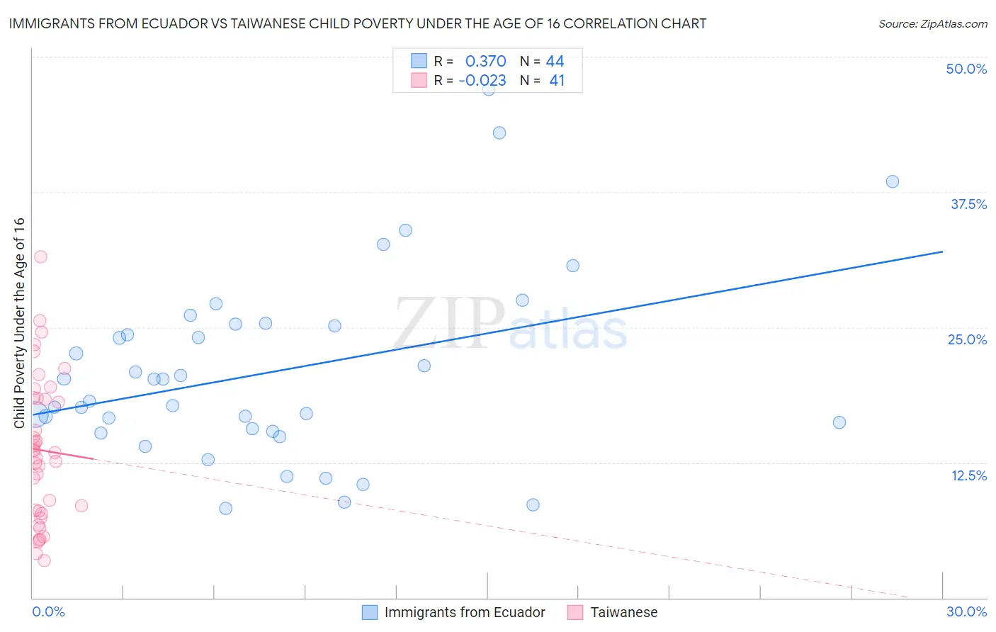 Immigrants from Ecuador vs Taiwanese Child Poverty Under the Age of 16