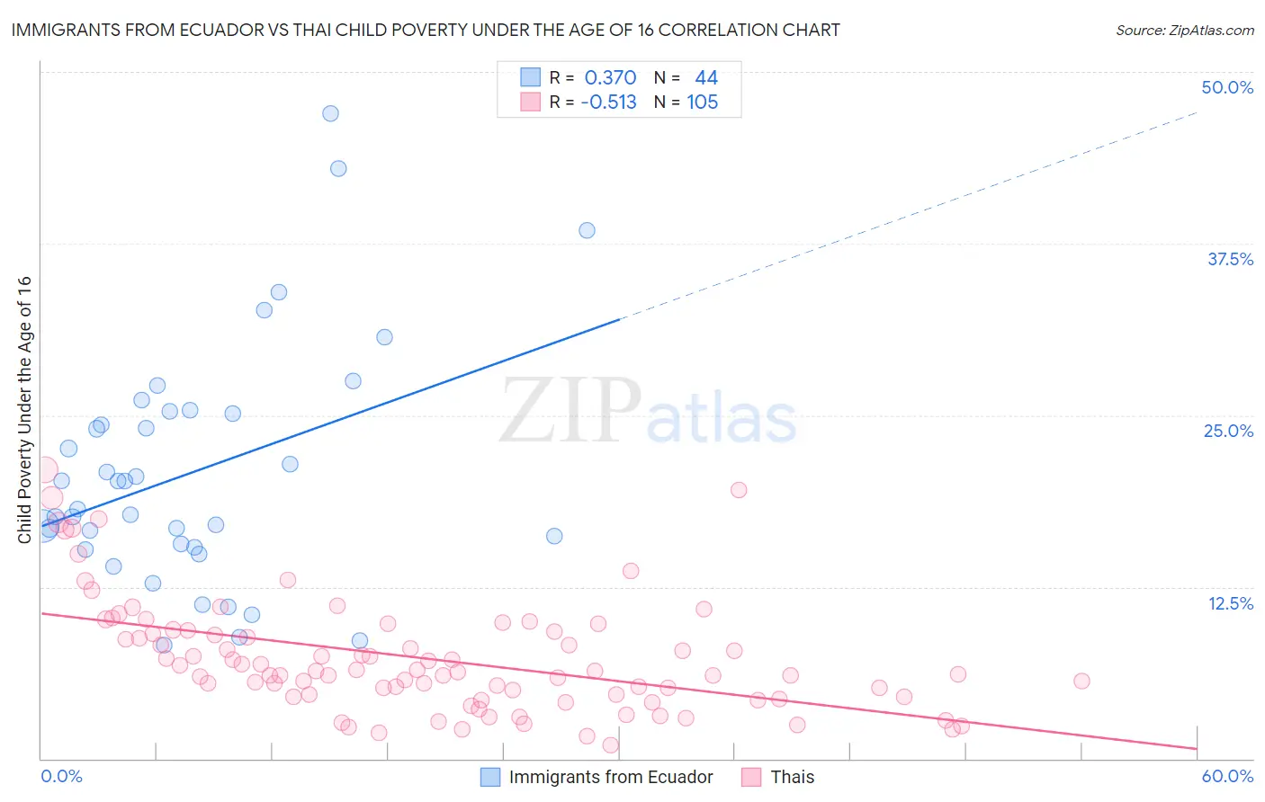 Immigrants from Ecuador vs Thai Child Poverty Under the Age of 16