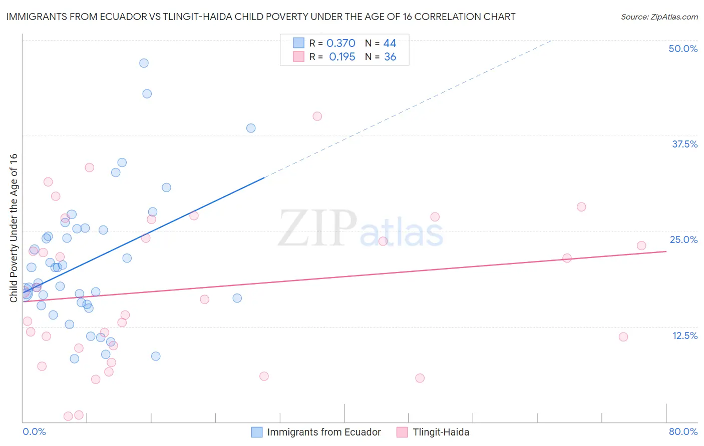 Immigrants from Ecuador vs Tlingit-Haida Child Poverty Under the Age of 16