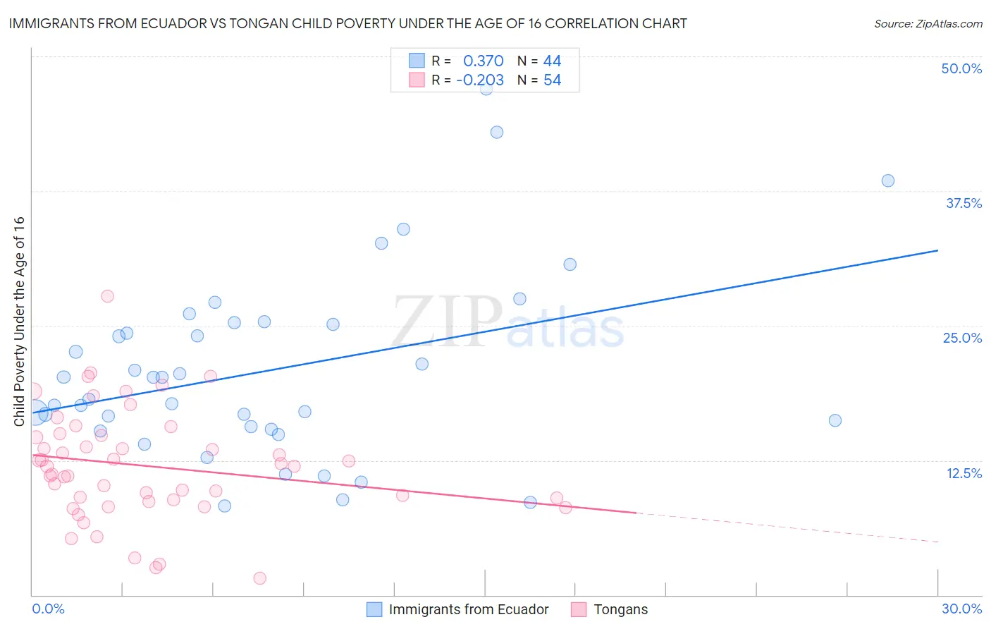 Immigrants from Ecuador vs Tongan Child Poverty Under the Age of 16