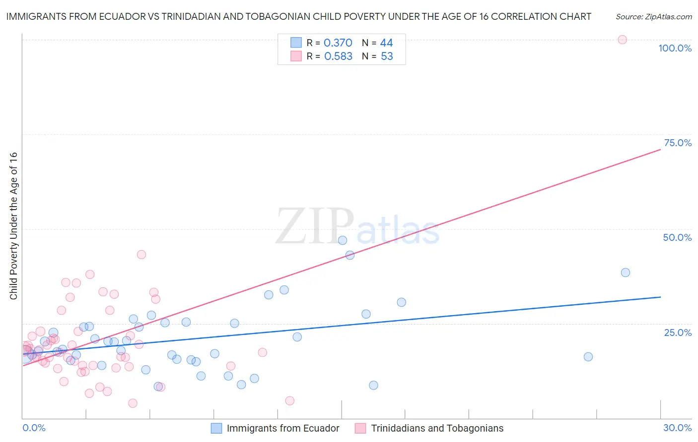 Immigrants from Ecuador vs Trinidadian and Tobagonian Child Poverty Under the Age of 16