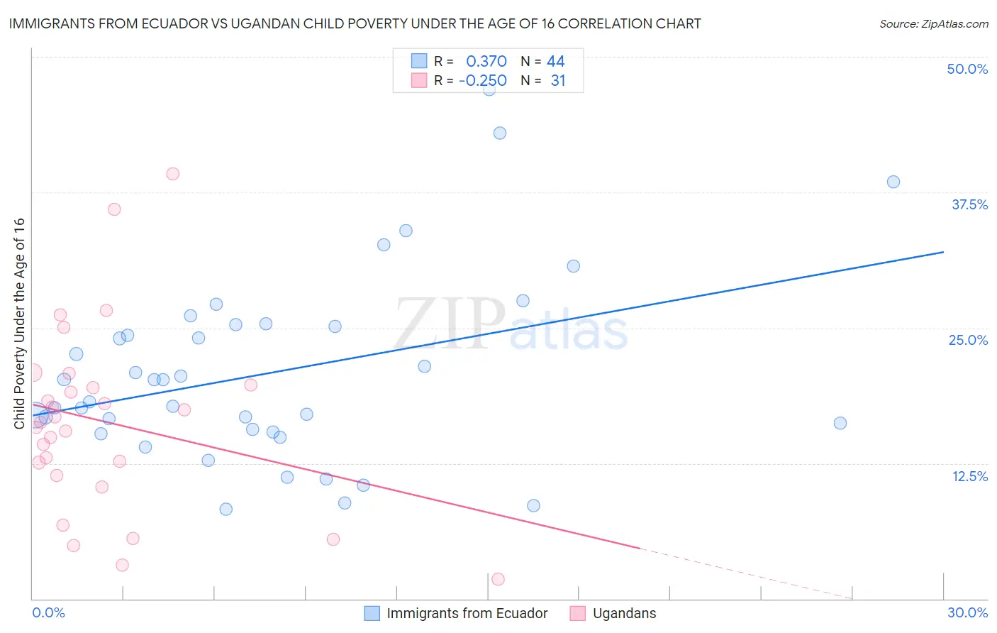 Immigrants from Ecuador vs Ugandan Child Poverty Under the Age of 16