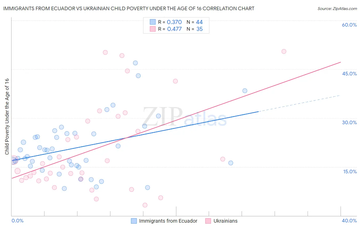 Immigrants from Ecuador vs Ukrainian Child Poverty Under the Age of 16