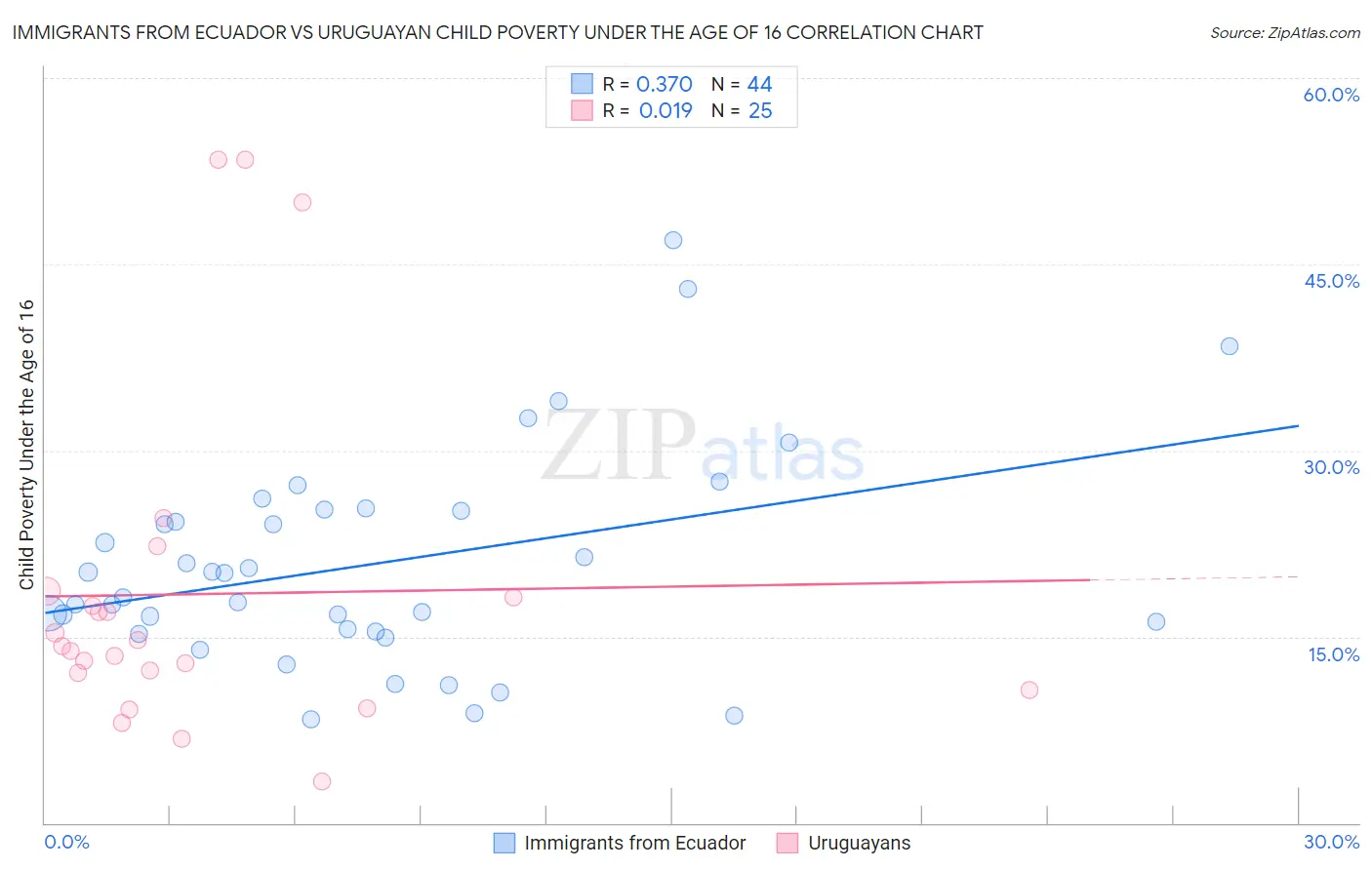 Immigrants from Ecuador vs Uruguayan Child Poverty Under the Age of 16