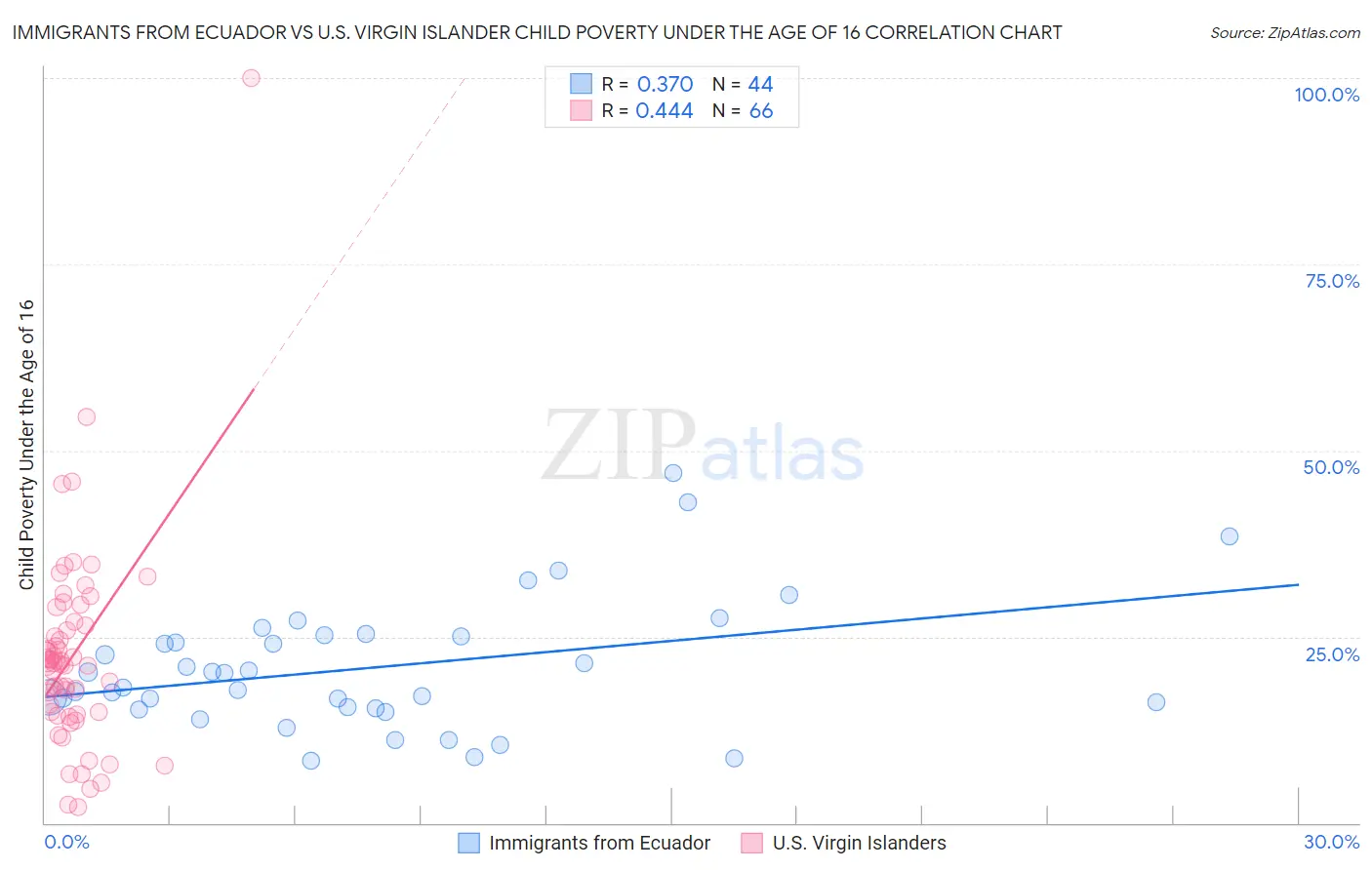 Immigrants from Ecuador vs U.S. Virgin Islander Child Poverty Under the Age of 16